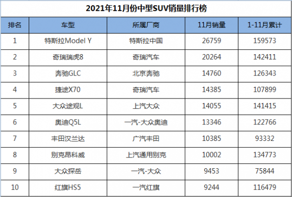 11月中型SUV銷量排行，瑞虎8奪得亞軍，漢蘭達仍是“常青樹”