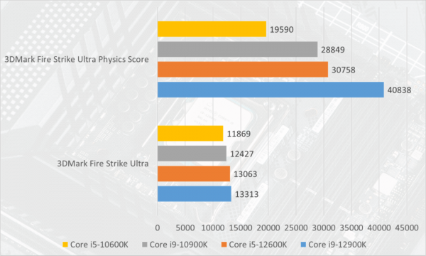 酷睿i9-12900K+ROG Z690 EXTREME首測：重返戰力之巔