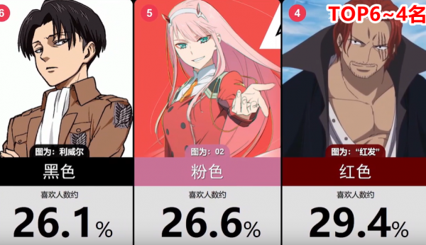 網友選出12種日漫人物的髮色排名，雷姆的藍色進了前三