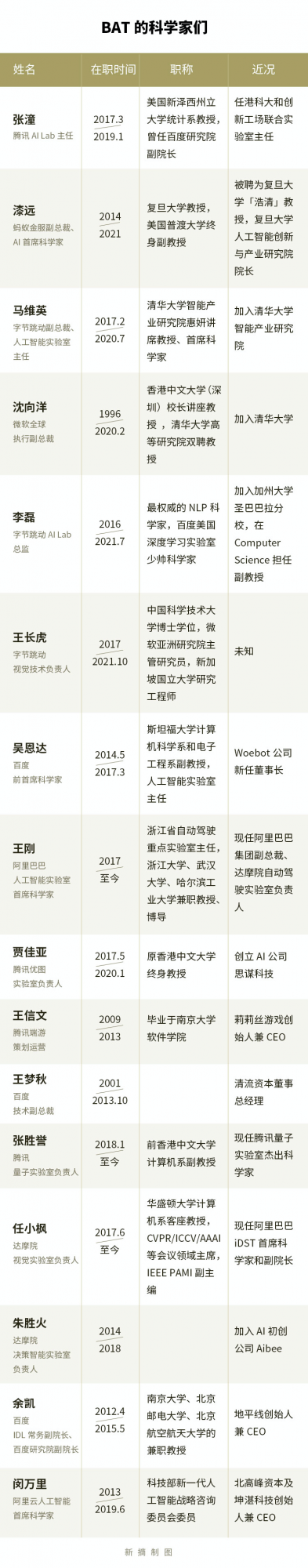 出走BAT的科學家們,被VC瘋搶 出走BAT的科學家們,被VC瘋搶