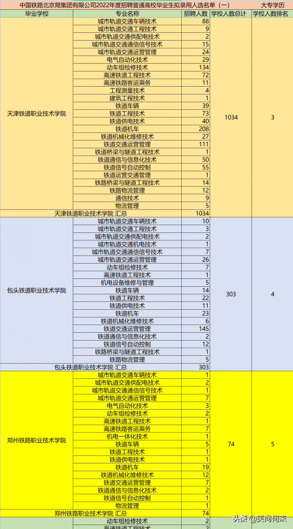 4982名學生入職北京鐵路局 來自29所院校63個專業