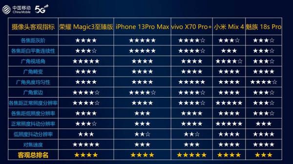 中國移動釋出2021年智慧硬體質量報告 手機拍照vivo獲第一