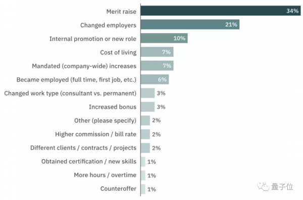 報告：AI崗年薪下降8.9%，收入不及2018年