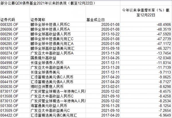 2021基金投資四大坑之四：信用風險貫穿全年，中資美元債QDII最高跌幅超40%