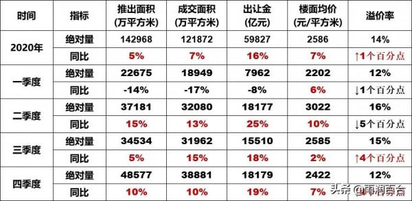 2020年全國TOP50個重點城市賣地收入排行榜