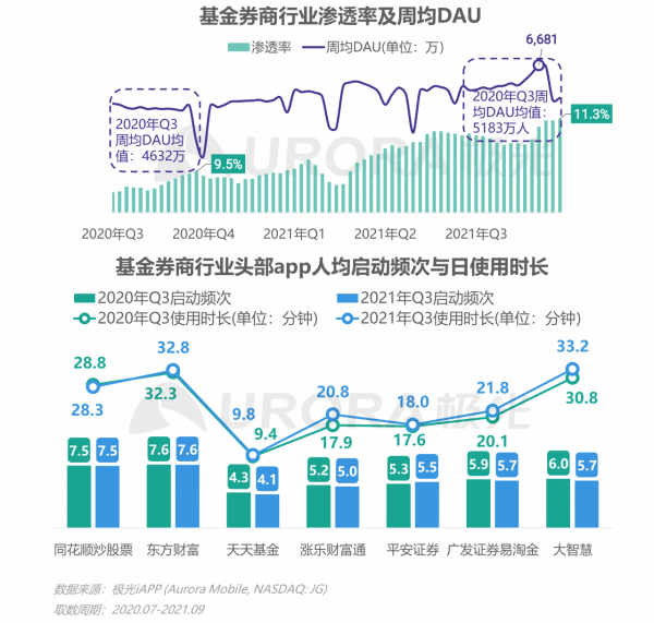 極光：2021年Q3移動網際網路行業資料研究報告