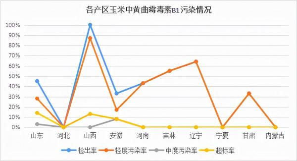 毒素預警 | 2021年秋收玉米黴菌毒素汙染調查報告