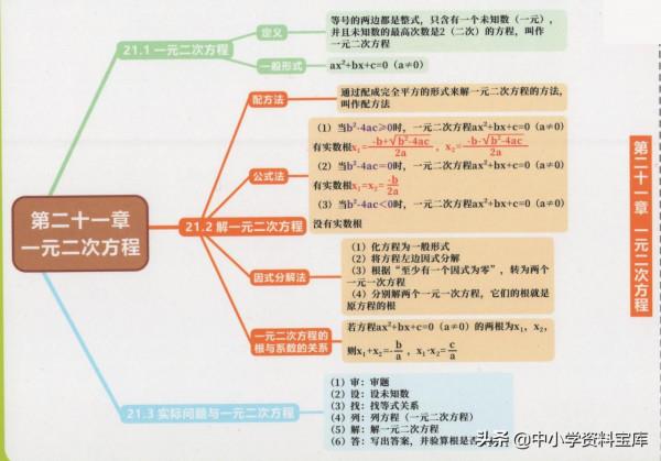 九年級思維導圖——一元二次方程、二次函式 九年級思維導圖——一元二次方程、二次函式