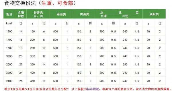 吃飽還能瘦的秘密，食物熱量計算裝在心中