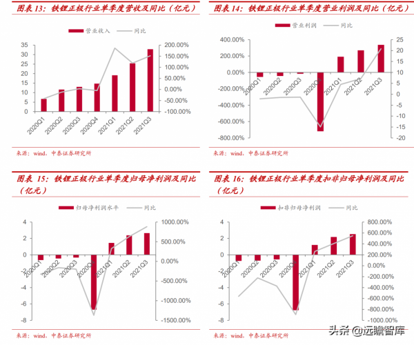 新能源汽車行業：2021Q3總結和2022年展望，及9大重點公司梳理