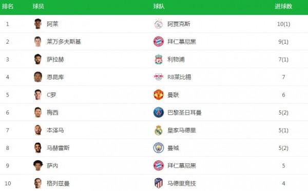 絕代雙驕,閃耀歐冠!小組賽平分秋色:C羅進球多,梅西評分高 絕代雙驕,閃耀歐冠!小組賽平分秋色:C羅進球多,梅西評分高