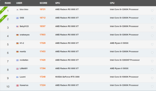 AMD RX 6900 XT 顯示卡衝上 3DMark Fire Strike 跑分榜首