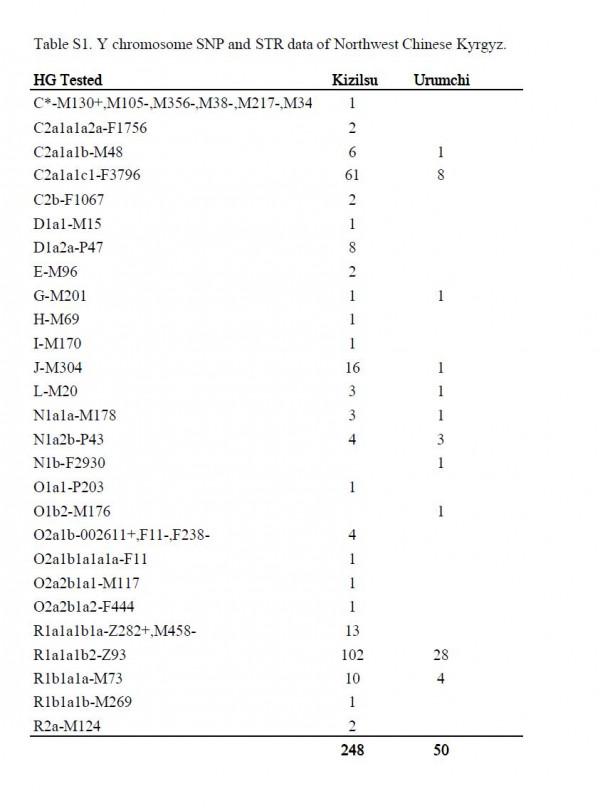 基因顯示柯爾克孜族的最大源頭是古西伯利亞人群和尼倫蒙古