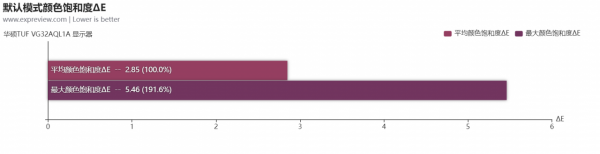 華碩TUF VG32AQL1A顯示器評測:大屏2K@170Hz電競利器 華碩TUF VG32AQL1A顯示器評測:大屏2K@170Hz電競利器
