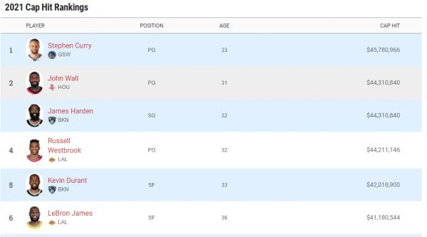 NBA新賽季有31人年薪超3000萬!庫裡4578萬連續五年第一 NBA新賽季有31人年薪超3000萬!庫裡4578萬連續五年第一