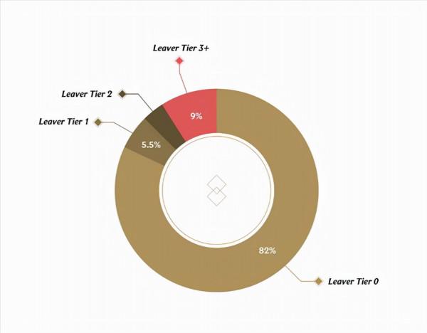 《英雄聯盟》將升級懲罰機制 頻繁掛機會被禁號14天