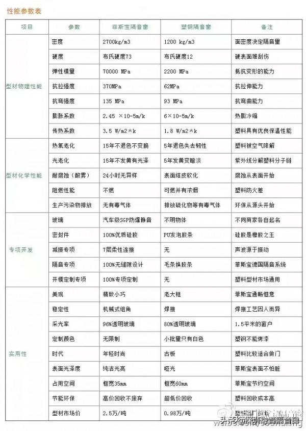 鋁合金窗與塑鋼窗的隔音效果對比 鋁合金窗與塑鋼窗的隔音效果對比