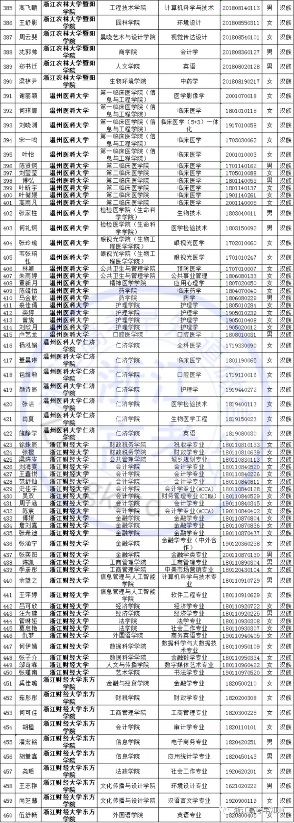 國家獎學金名單公佈，浙江共有1651名獲獎，有你認識的同學嗎