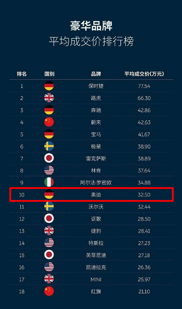 平均成交價比雷克薩斯低，奧迪還稱得上“一線豪華”嗎？