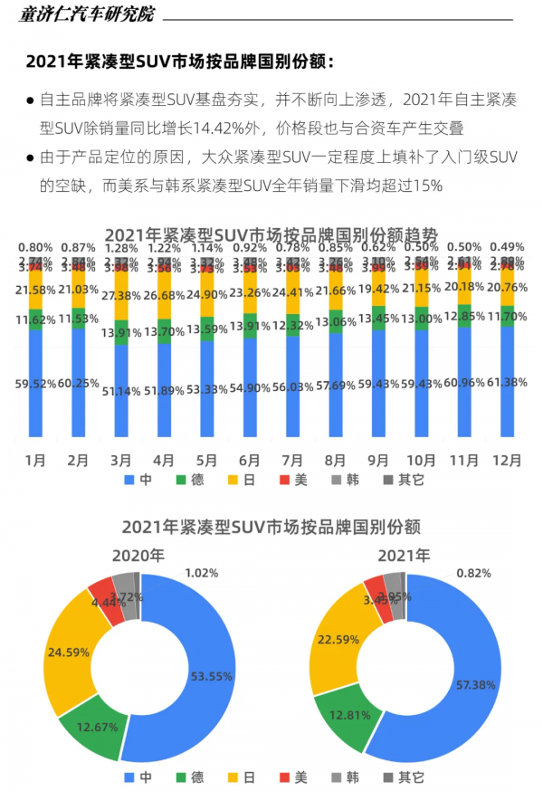 12月SUV上險數分析：都說SUV要爆發，為何全年銷量還比轎車少？
