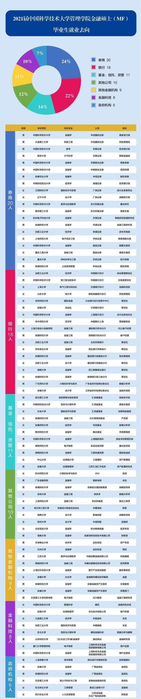 82名中科大金融碩士,就業單位告訴你,名校金融學就業究竟如何? 82名中科大金融碩士,就業單位告訴你,名校金融學就業究竟如何?