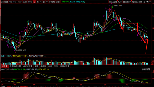 誘多後大跌，大盤，上證50，白酒，證券，新能源，工程機械等分析