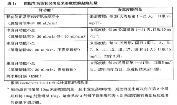 多發性骨髓瘤合併腎功能損傷該如何選擇治療? 多發性骨髓瘤合併腎功能損傷該如何選擇治療?