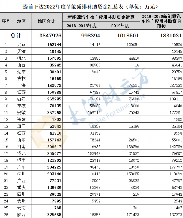 385億元新能源車補貼預算提前下達，河南獲29.66億元