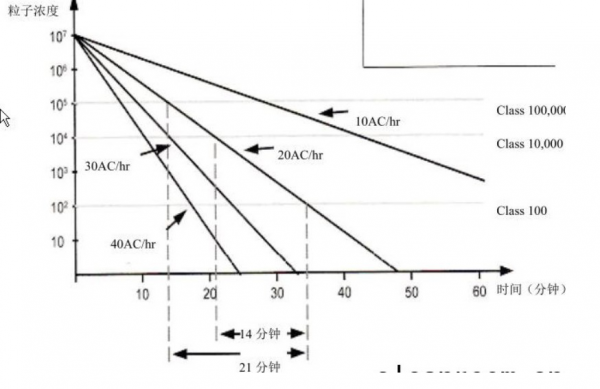 潔淨室相關術語
