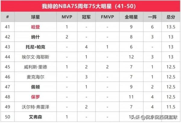 喬丹竟然不是第一！蘇群老師的NBA歷史75大巨星排名你怎麼看？