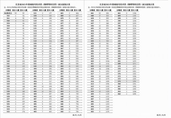 江蘇省美術聯考一分一段表:66%的學生有希望上本科 江蘇省美術聯考一分一段表:66%的學生有希望上本科