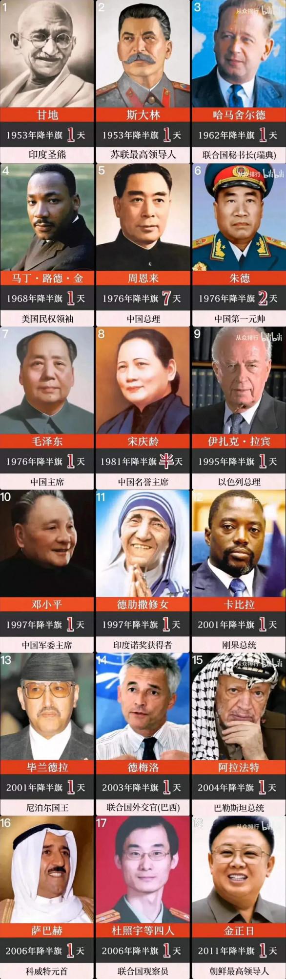 聯合國降旗致哀的名人中國居然有6位