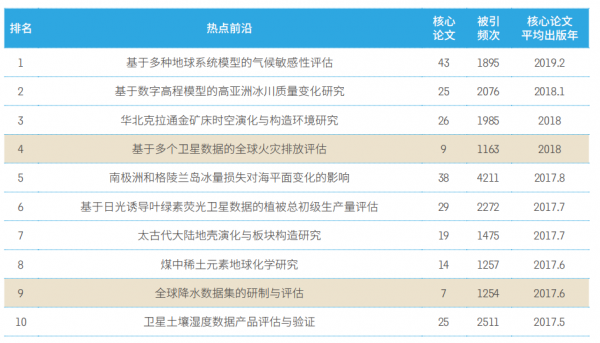 11大領域171個熱點和新興前沿釋出！有你的研究方向嗎？