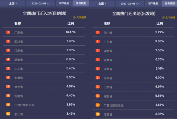 百度地圖釋出春運大資料：京珠、滬渝高速部分路段上榜全國十大擁堵榜