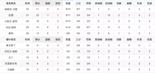 31分！10中9！一個首輪換不到戈登了，火箭贏下德州內戰