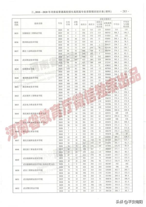 過專科線考生報志願必備：近三年在豫招生高職高專院校（理科）錄取情況統計表來啦！