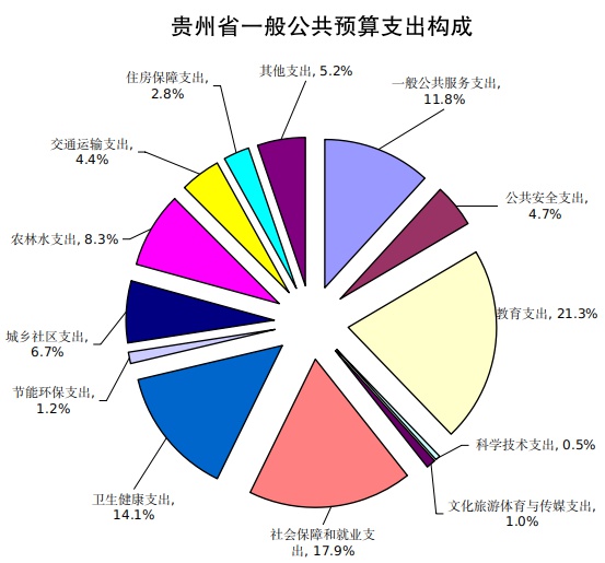 2022年1月貴州省財政收支情況