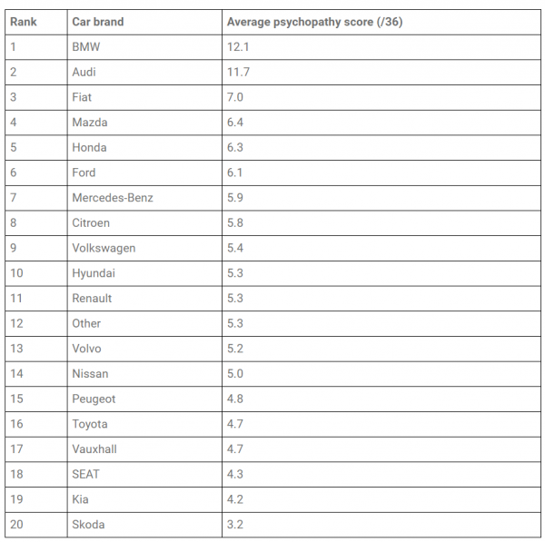 “寶馬車主是瘋子”竟然有科學依據？