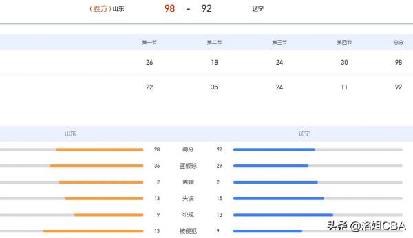 CBA三訊息:廣廈有意希臘強援,遼寧遺憾輸山東,李虎翼狂砍30分 CBA三訊息:廣廈有意希臘強援,遼寧遺憾輸山東,李虎翼狂砍30分