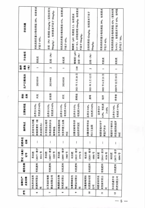 農業農村部關於2021年全國肥料質量監督抽查情況的通報