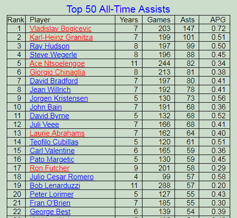 30歲因西涅加盟多倫多FC不算啥，盤點歷史十大巔峰期追美國夢球星
