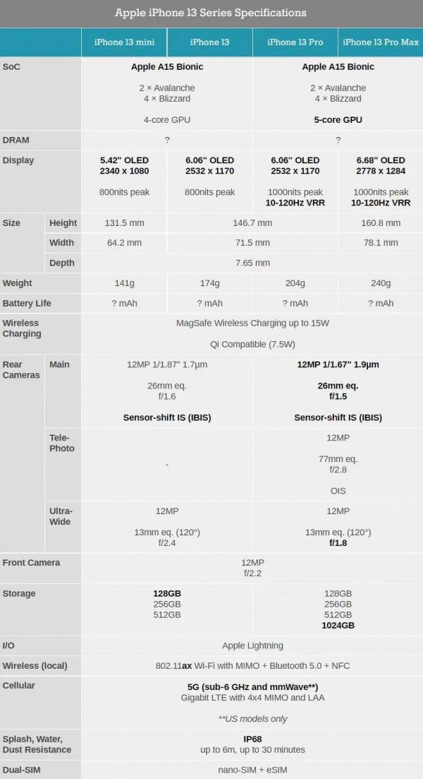 iPhone13各系區別，這次真的是十三香