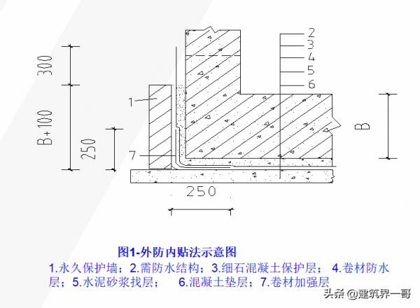 地下室筏板（底板）卷材防水層施工技術&mdash;SBS外防內貼熱熔滾鋪法