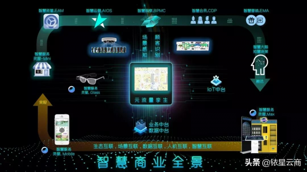 商業地產修煉數智化&OpenCurlyDoubleQuote;內功&rdquo;，離不開「AI&plus;BI」雙輪驅動