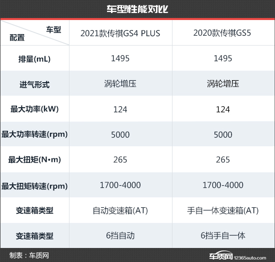 顏值配置均升級傳祺GS4 PLUS新老款車型對比