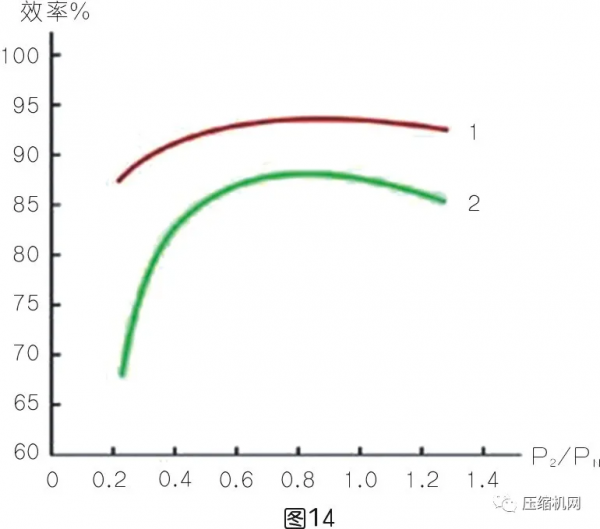 一文講透壓縮空氣系統節能十大誤區