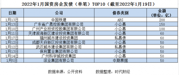 1900億！房地產開年密集發債，民營房企稱&quot;沒覺得放鬆&quot;