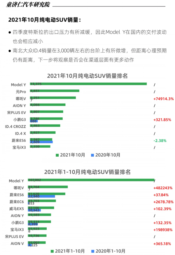 10月新能源車上險數分析:比亞迪霸榜四席,特斯拉再遇谷底 10月新能源車上險數分析:比亞迪霸榜四席,特斯拉再遇谷底