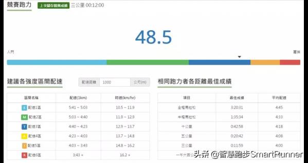 訓練 | 為何短距離比賽以配速進行訓練？