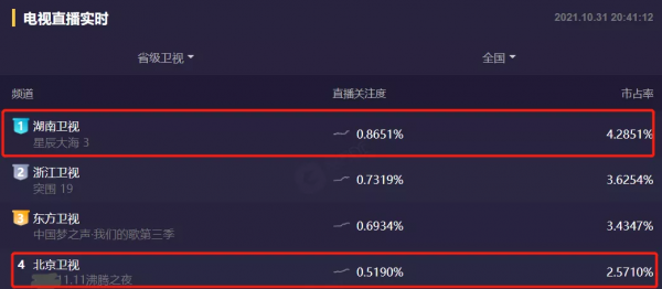 雙11晚會首波收視出爐:北京臺搶跑,超強明星陣容還是不及湖南臺 雙11晚會首波收視出爐:北京臺搶跑,超強明星陣容還是不及湖南臺
